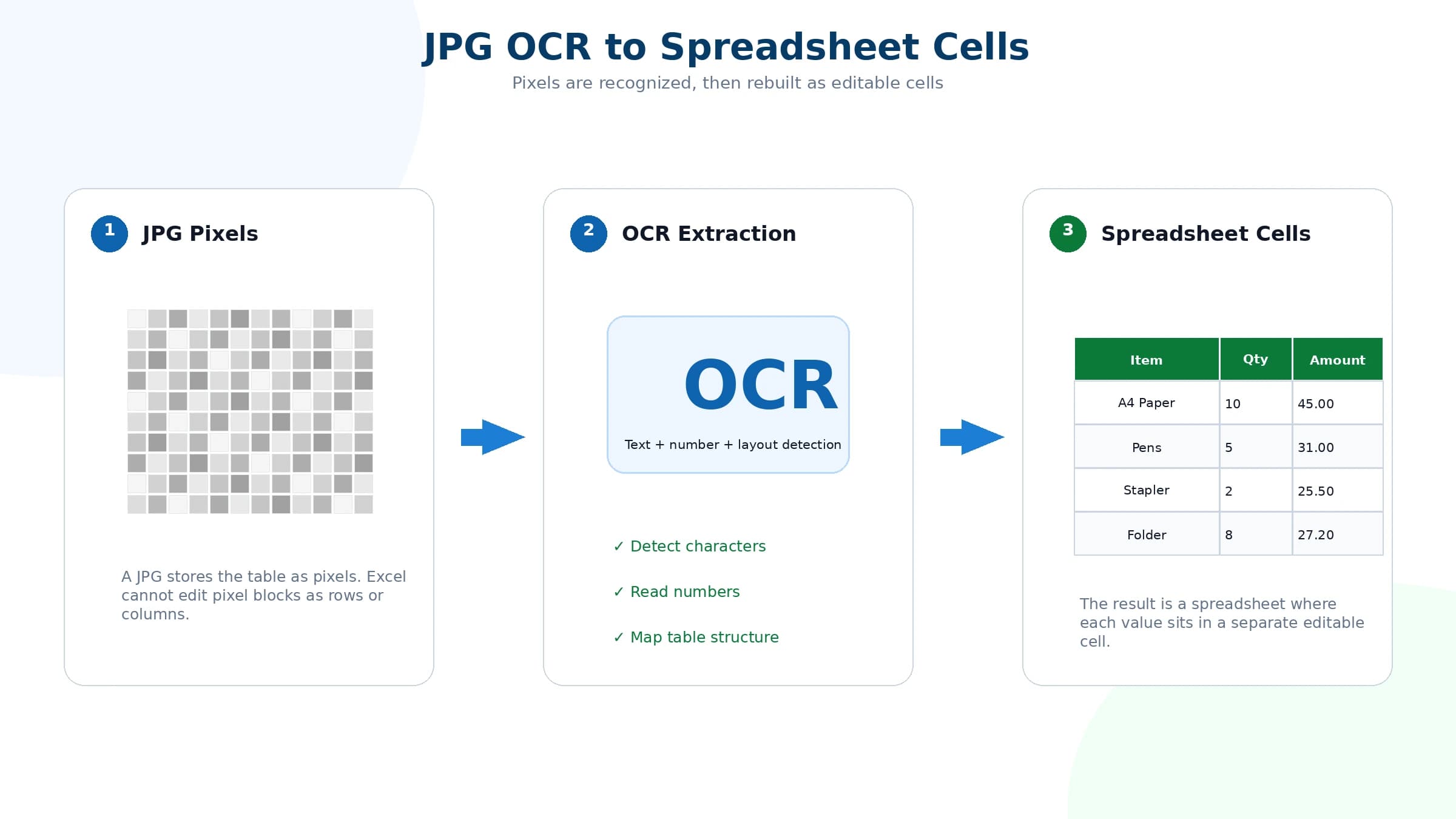 OCR process turning pixels from a JPG into editable spreadsheet cells