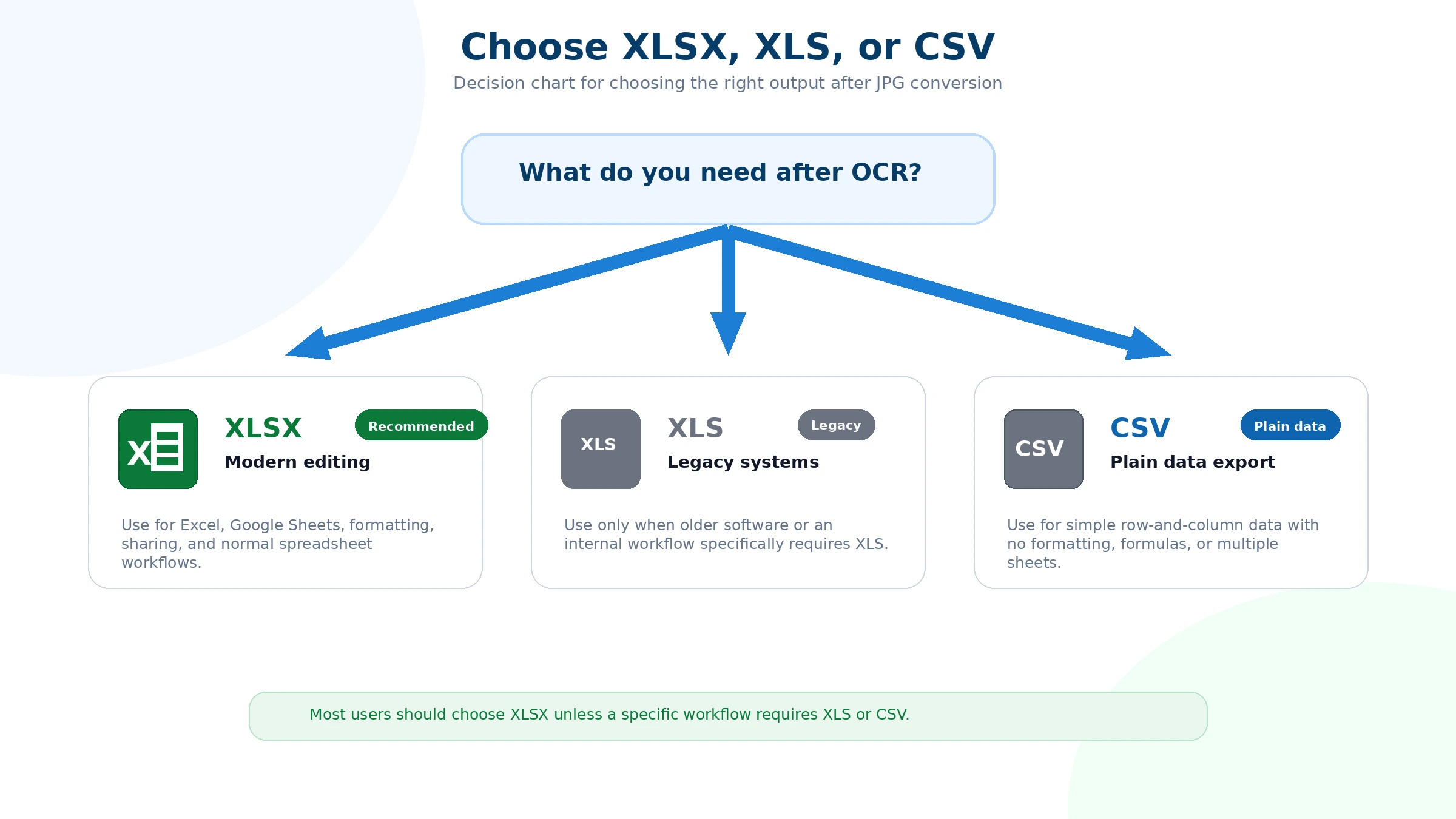Decision chart for choosing XLSX, XLS, or CSV after JPG conversion